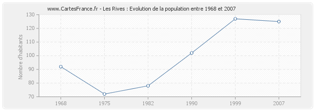 Population Les Rives